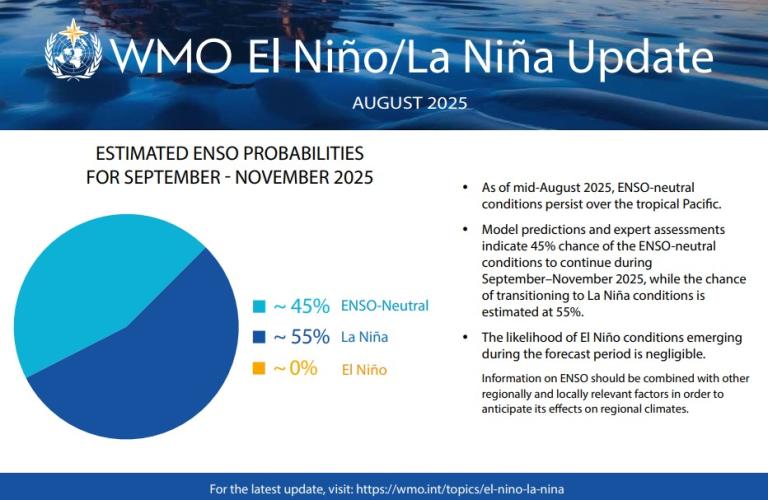 Pie chart showing estimated ENSO probabilities for Sept-Nov 2025: 45% ENSO-Neutral, 55% La Niña, and 0% El Niño, with summary notes on model predictions and regional impacts.